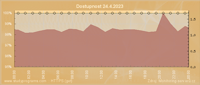 Graf dostupnosti