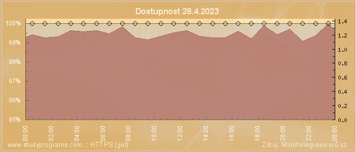 Graf dostupnosti