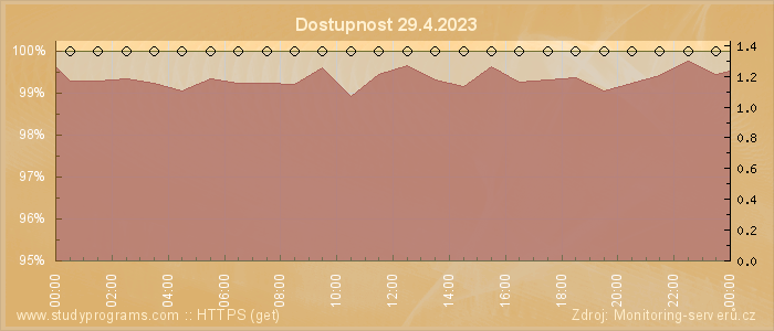 Graf dostupnosti