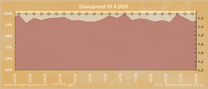 Graf dostupnosti