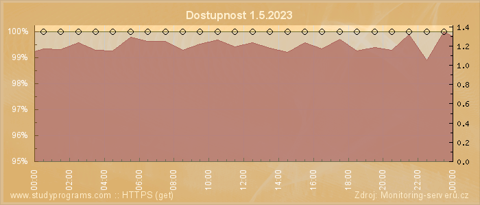 Graf dostupnosti