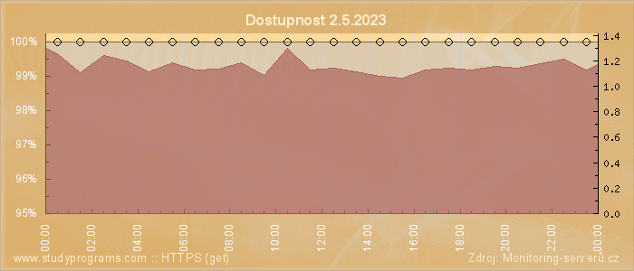 Graf dostupnosti