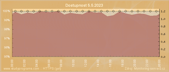 Graf dostupnosti