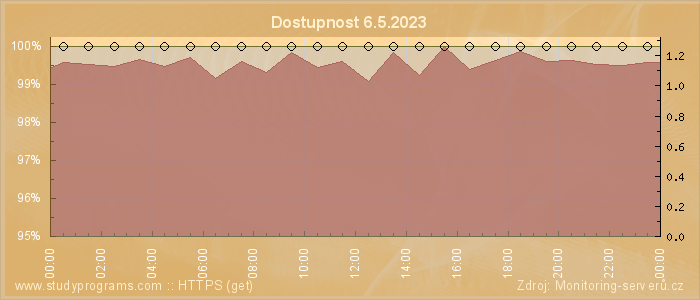 Graf dostupnosti