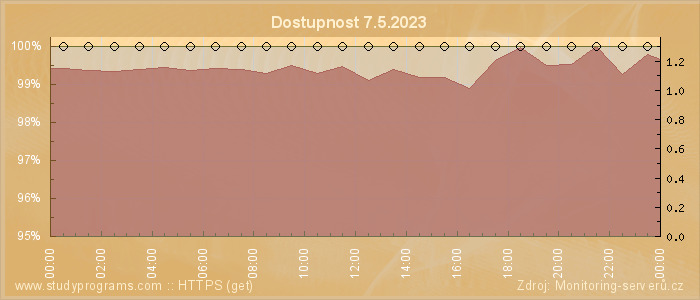 Graf dostupnosti