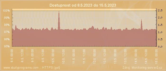 Graf dostupnosti