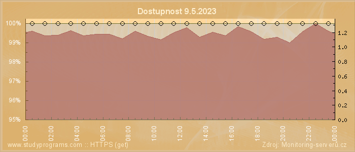 Graf dostupnosti