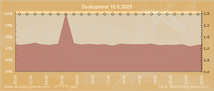 Graf dostupnosti