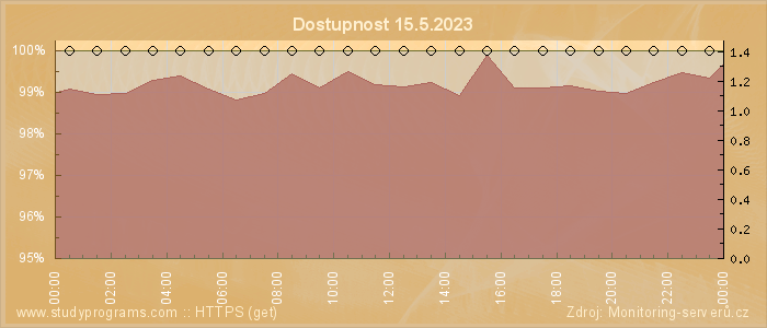 Graf dostupnosti