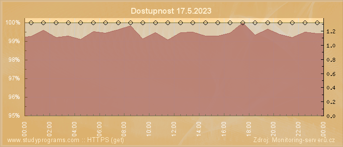 Graf dostupnosti