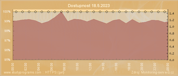 Graf dostupnosti