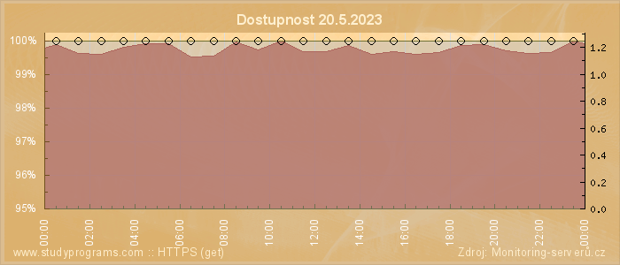 Graf dostupnosti