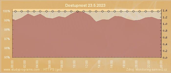 Graf dostupnosti