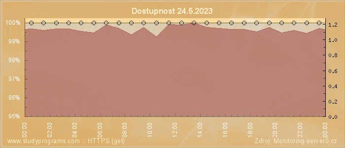 Graf dostupnosti