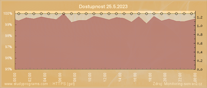 Graf dostupnosti