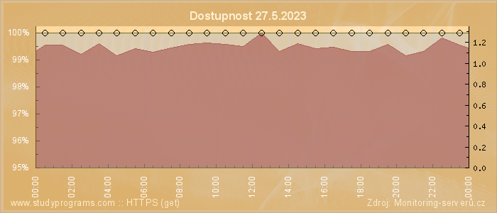 Graf dostupnosti