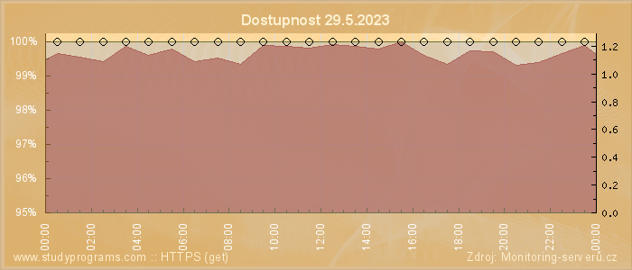 Graf dostupnosti