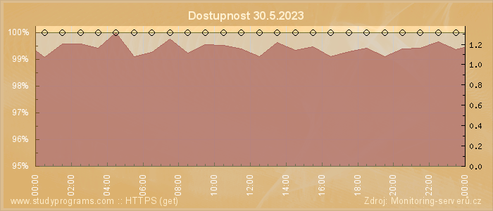 Graf dostupnosti