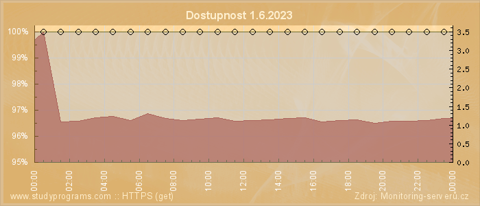 Graf dostupnosti