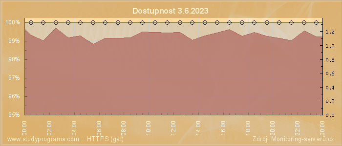 Graf dostupnosti