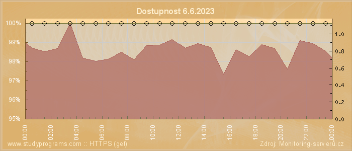 Graf dostupnosti