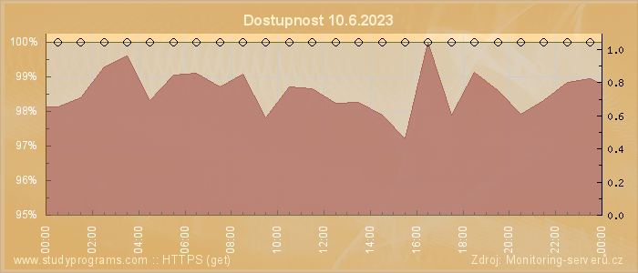 Graf dostupnosti