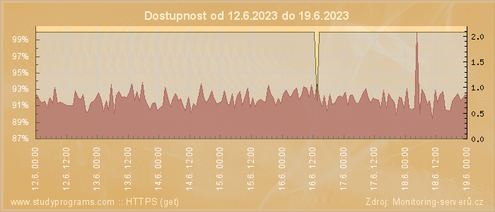 Graf dostupnosti