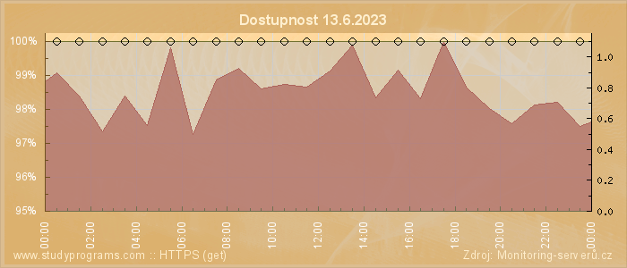 Graf dostupnosti