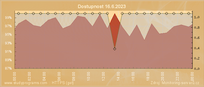 Graf dostupnosti