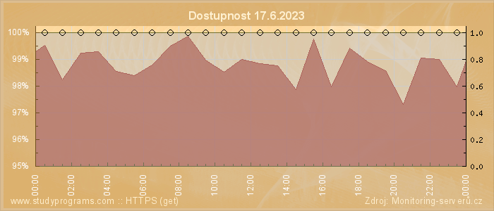 Graf dostupnosti