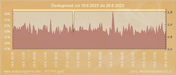 Graf dostupnosti