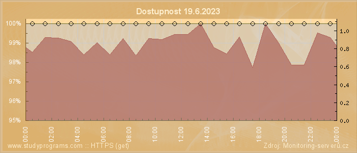 Graf dostupnosti