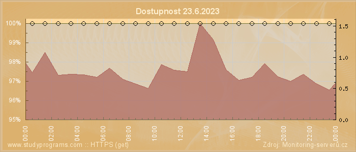 Graf dostupnosti