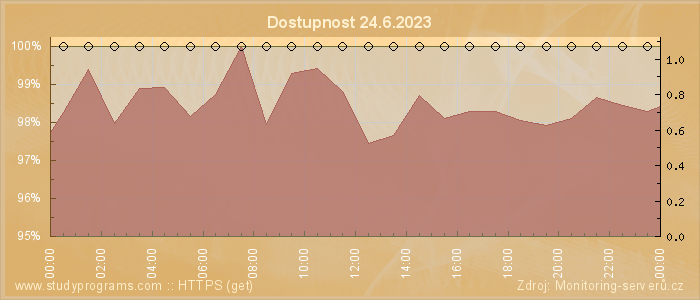 Graf dostupnosti