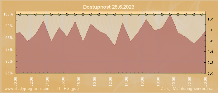 Graf dostupnosti