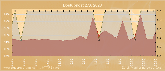 Graf dostupnosti