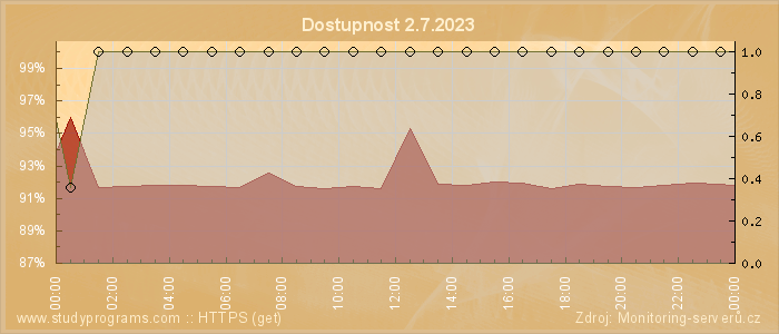 Graf dostupnosti