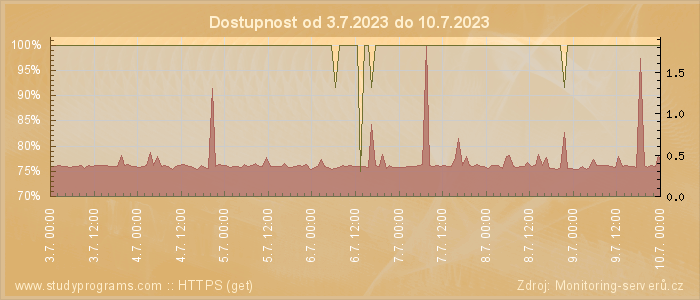 Graf dostupnosti