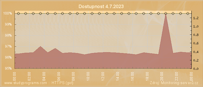 Graf dostupnosti