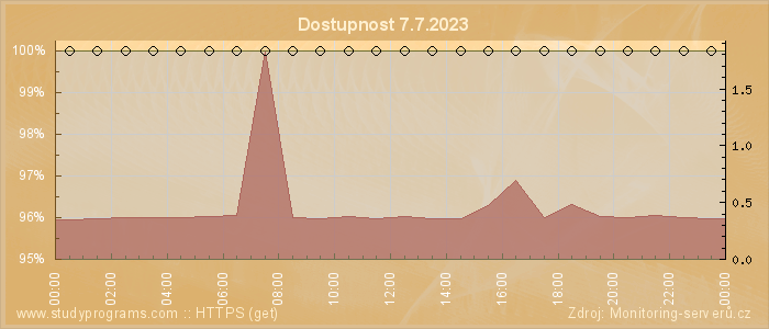 Graf dostupnosti