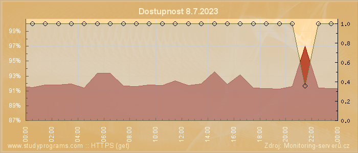 Graf dostupnosti