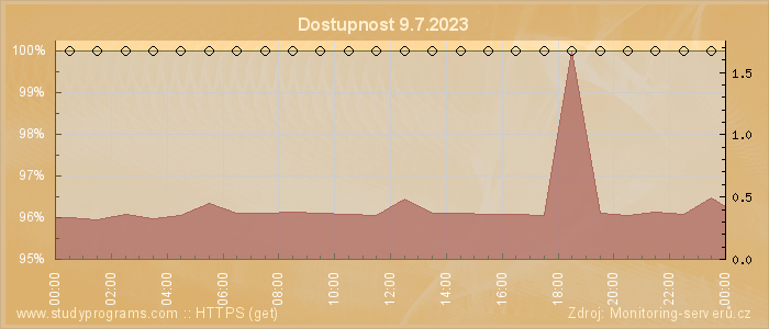 Graf dostupnosti