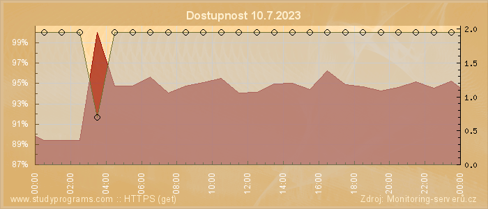 Graf dostupnosti