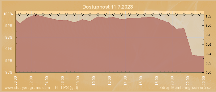 Graf dostupnosti