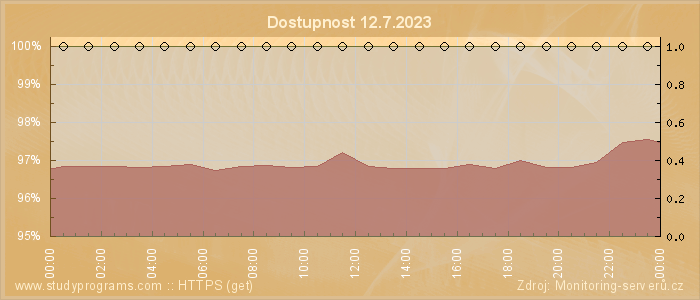 Graf dostupnosti