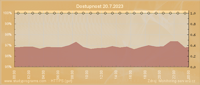 Graf dostupnosti