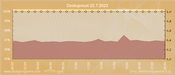 Graf dostupnosti