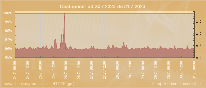 Graf dostupnosti