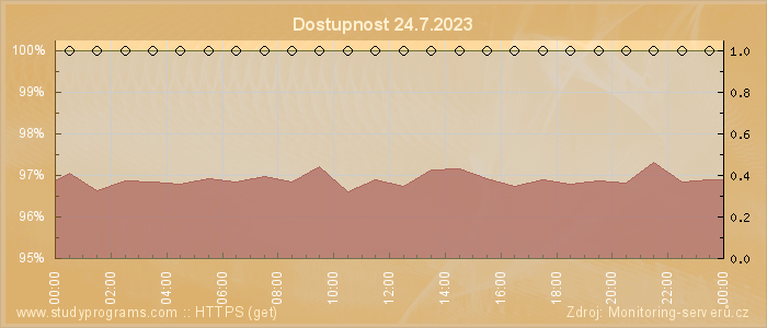 Graf dostupnosti