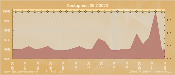 Graf dostupnosti